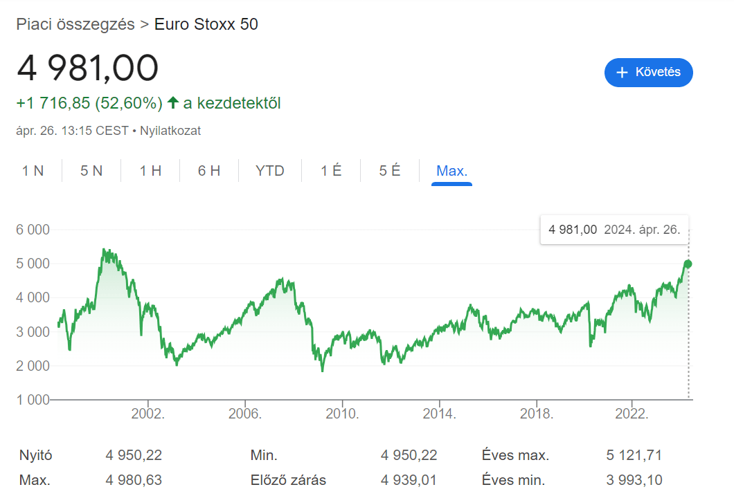 Az EURO STOXX 50 teljesítménye