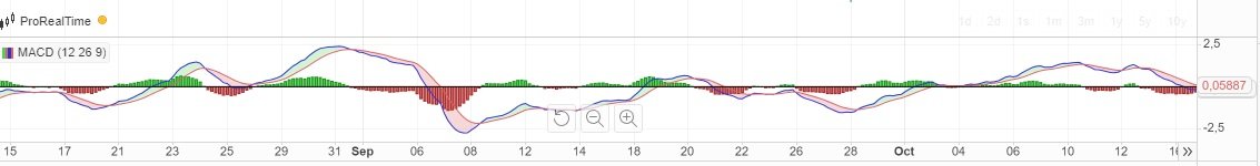 MACD indikátor képlete: 12 és 26 periódusos EMA különbsége