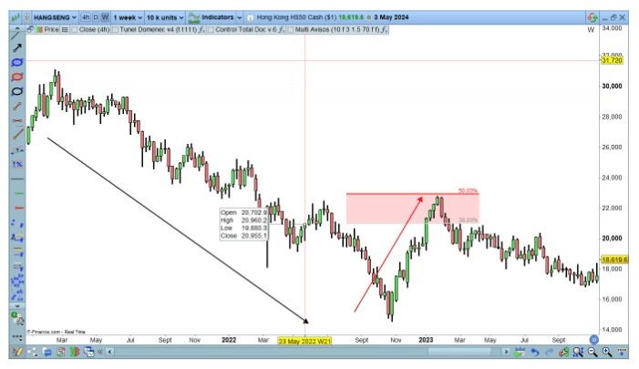 Fibonacci-visszatérés. Medve trend, érett struktúra.