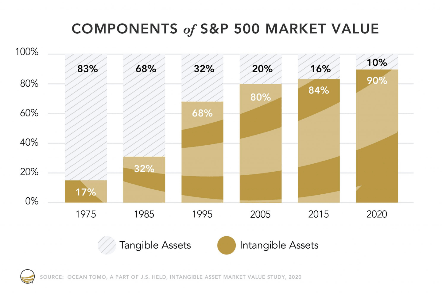 S&P 500 market value