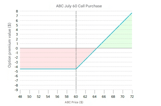 Long straddle call lábának kifizetési diagramja