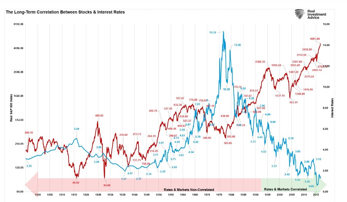 Fed kamatlábak és az S&P 500 alakulása