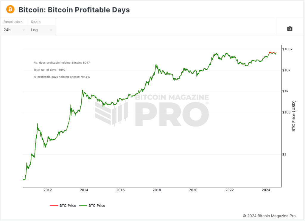A Bitcoin történelmi árfolyama 2010-től, nyereséges és veszteséges HODL-időszakokkal