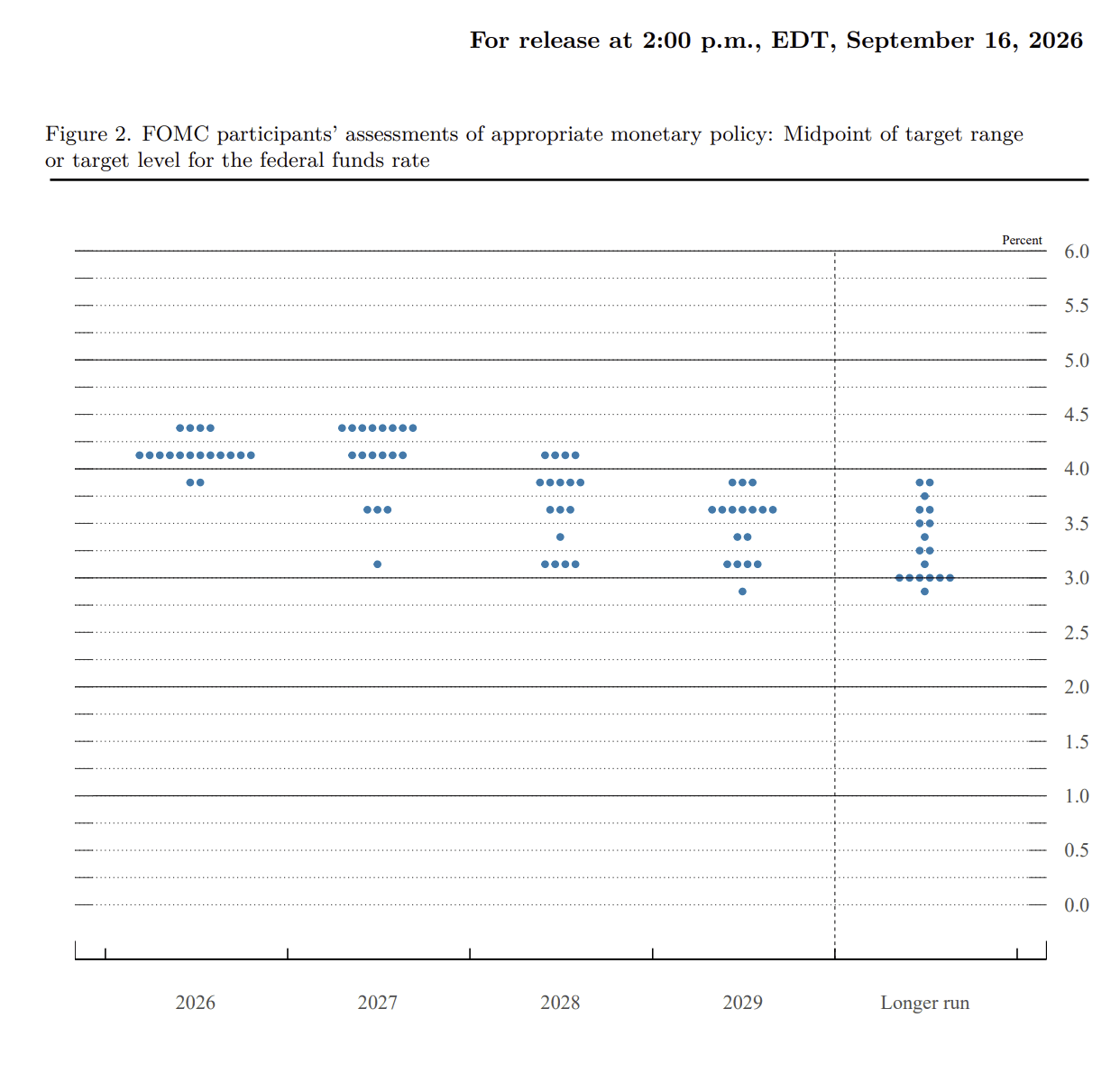 Fed dot plot 2026. szeptember: év végi kamatvárakozások