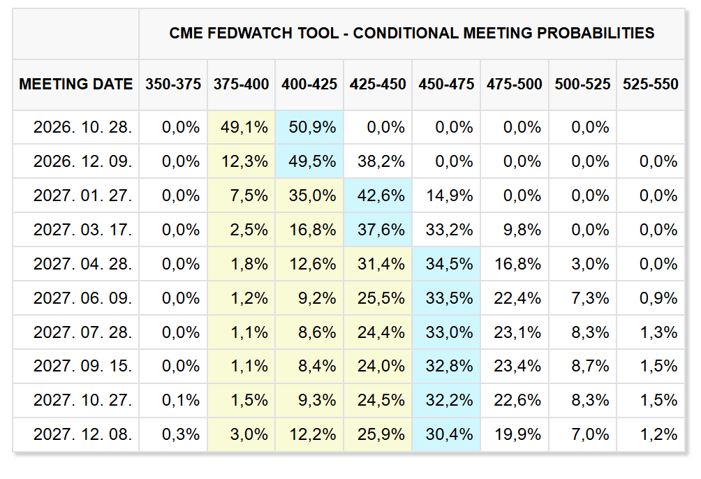 CME FedWatch: piaci várakozások a következő Fed kamatdöntésre