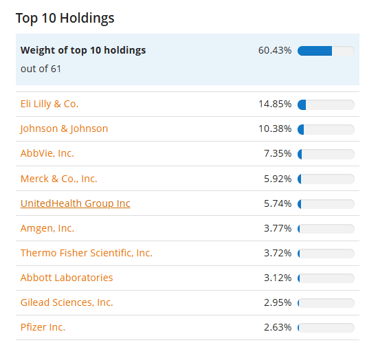 Az alap tíz legnagyobb részvényének súlya: az Eli Lilly 14,85%-kal, a Johnson & Johnson 10,38%-kal, az AbbVie 7,35%-kal vezeti a listát.