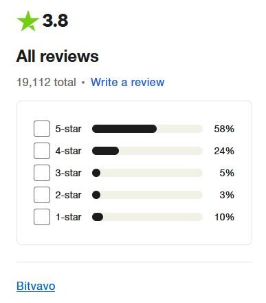 Bitvavo értékelés a Trustpilot oldalán