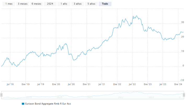 A Eurizon Fund - Bond Aggregate RMB Class R EUR Acc alap történelmi teljesítményének alakulása (2024.03.04-ig).
