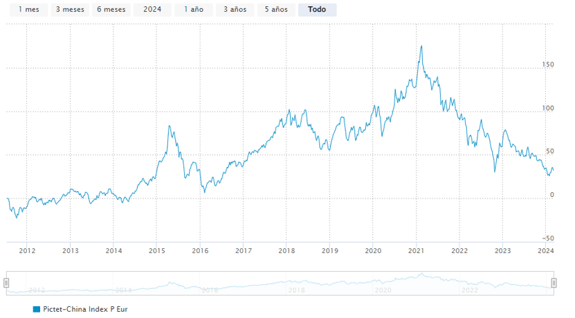 A Pictet-China Index P EUR alap történelmi teljesítményének alakulása (2024.03.04-ig).
