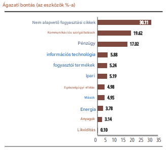 A Pictet-China Index P EUR szektoriális kitettsége.





