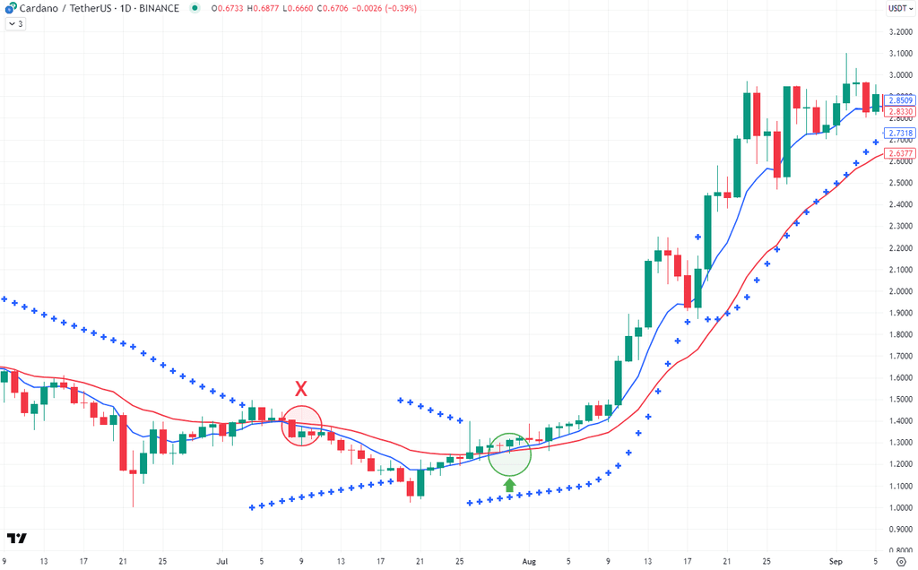 Parabolikus SAR + exponenciális mozgóátlag kereskedési rendszer | Példa a Cardano-val