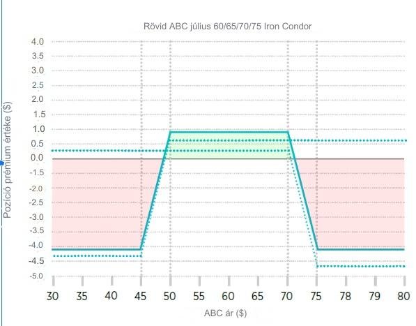 Iron Condor opciós stratégia nyereségdiagramja