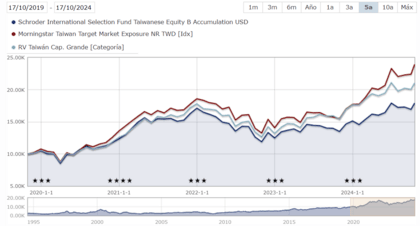 Schroder ISF Taiwanese vs. referenciaindexek a Morningstar-on