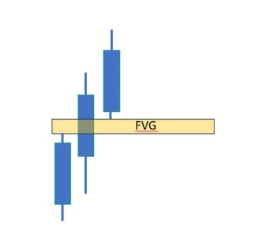 Emelkedő Fair Value Gap három gyertyás mintája