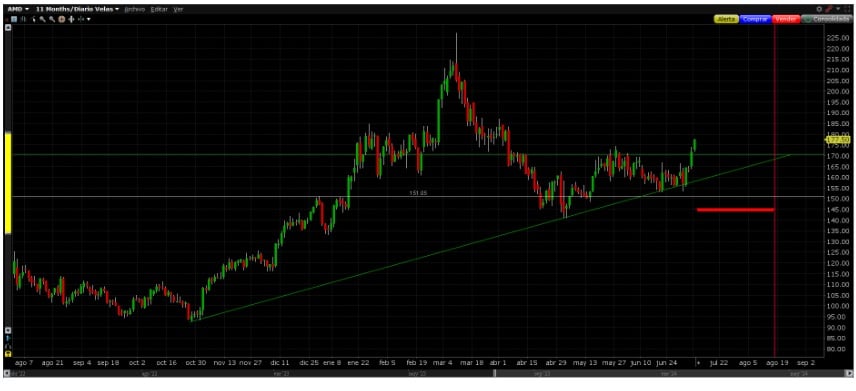 Put Credit Spread példa az AMD-nél