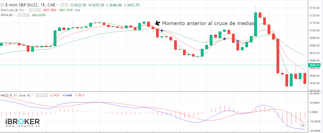 E-Mini S&P500 tripla mozgóátlag-keresztezéssel | Forrás: www.ibroker.es