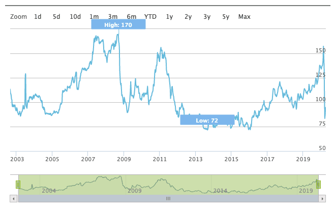 STOXX Europe Football index árfolyamának alakulása