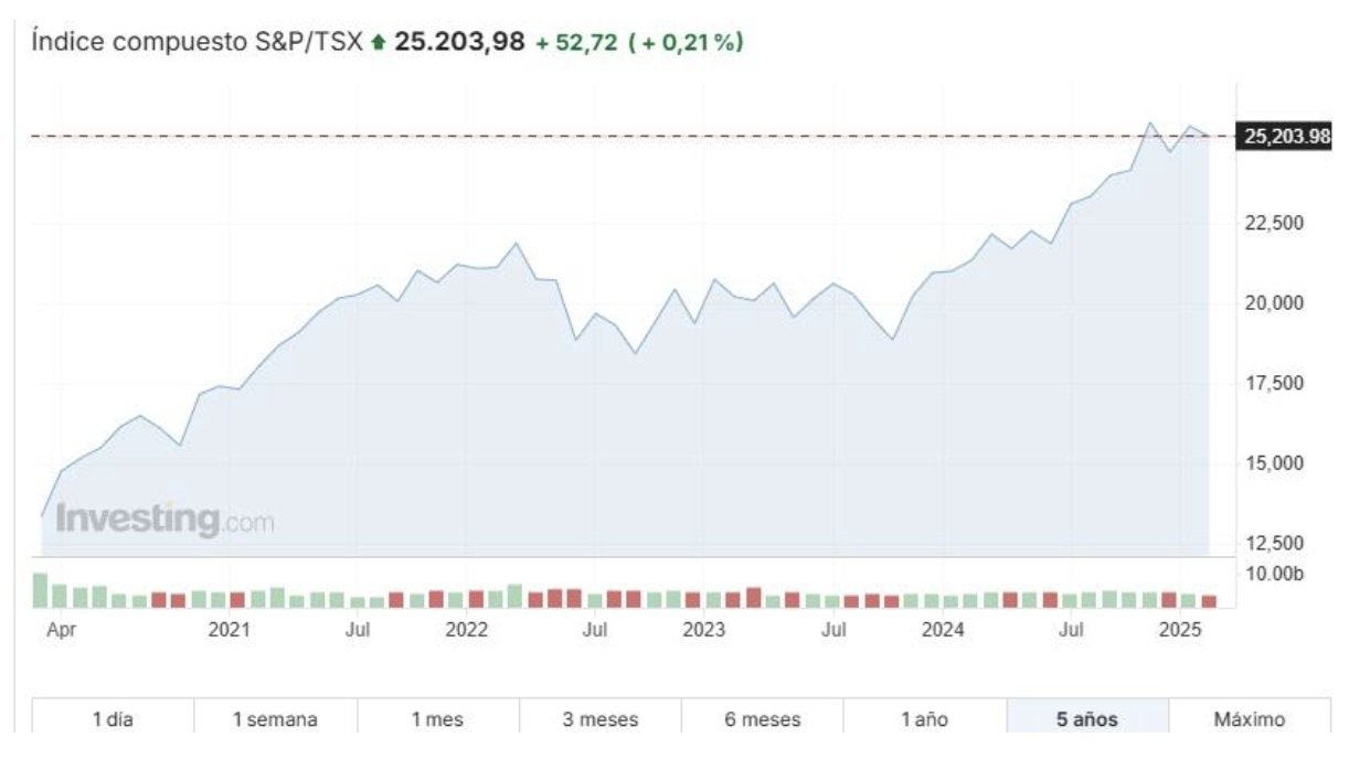 TSX Composite Index
