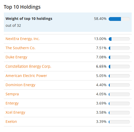 Az alap tíz legnagyobb részvénypozíciója és súlya: NextEra Energy 13%, Southern Company 7,51%, Duke Energy 7,08%; együttes súlyuk a többi hét pozícióval 58,4%.