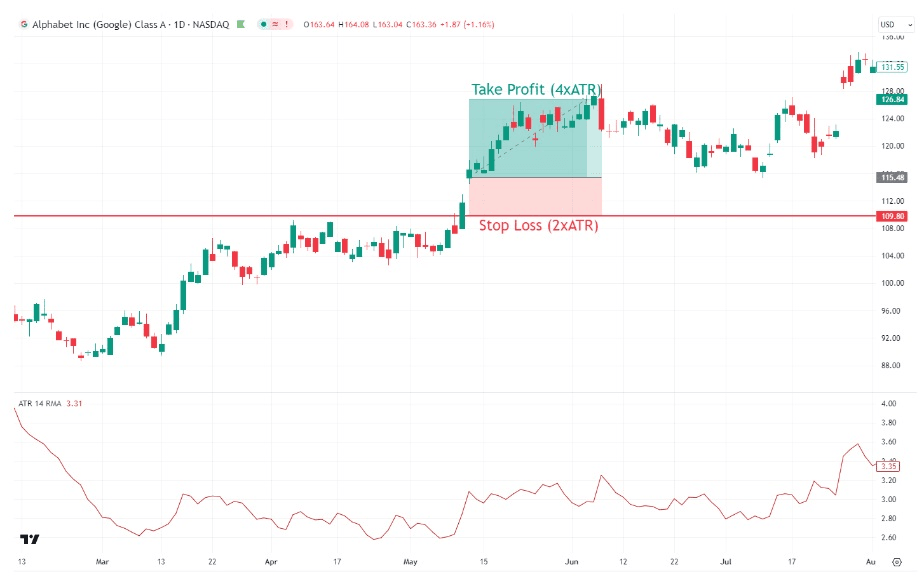 ATR-alapú stop loss az Alphabet napi grafikonján