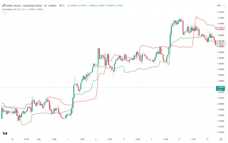 Chandelier Exit a GBP-AUD páron ATR alapján