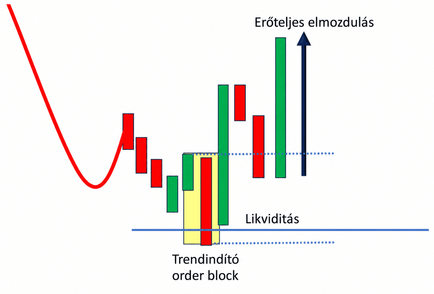 A trendindító megbízási blokk 5 fázisa