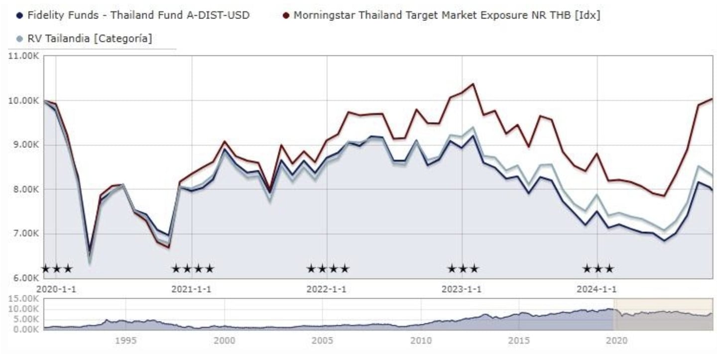Befektetés Thaiföldön: A Fidelity Funds – Thailand Fund A teljesítménye