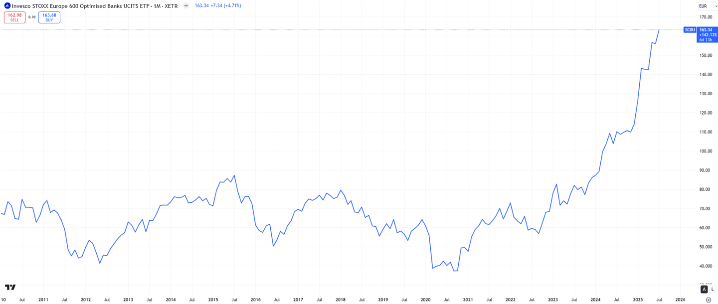 Invesco European Banks Sector UCITS ETF