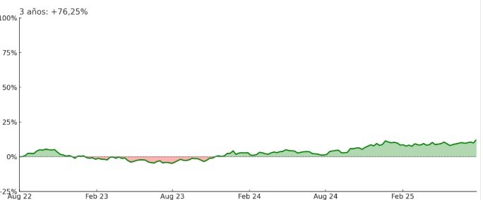 Az iShares Core DAX® UCITS ETF (DE) EUR (Acc) 3 éves teljesítménye