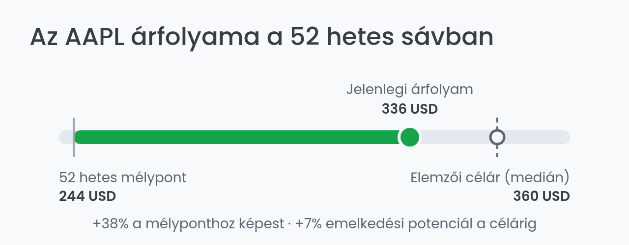 Apple részvény árfolyam és elemzői célár skála