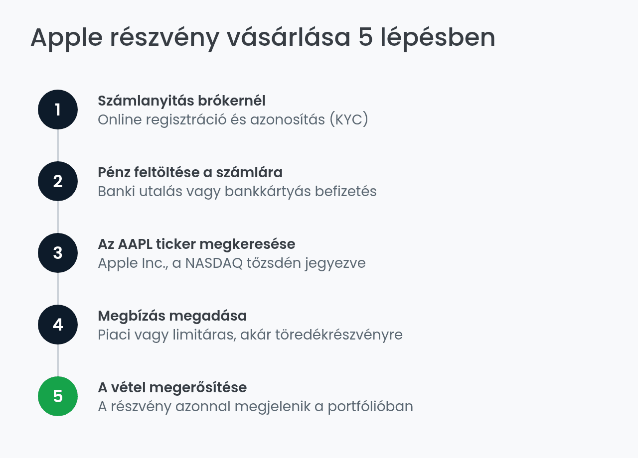 Apple részvény vásárlás lépései brókernél