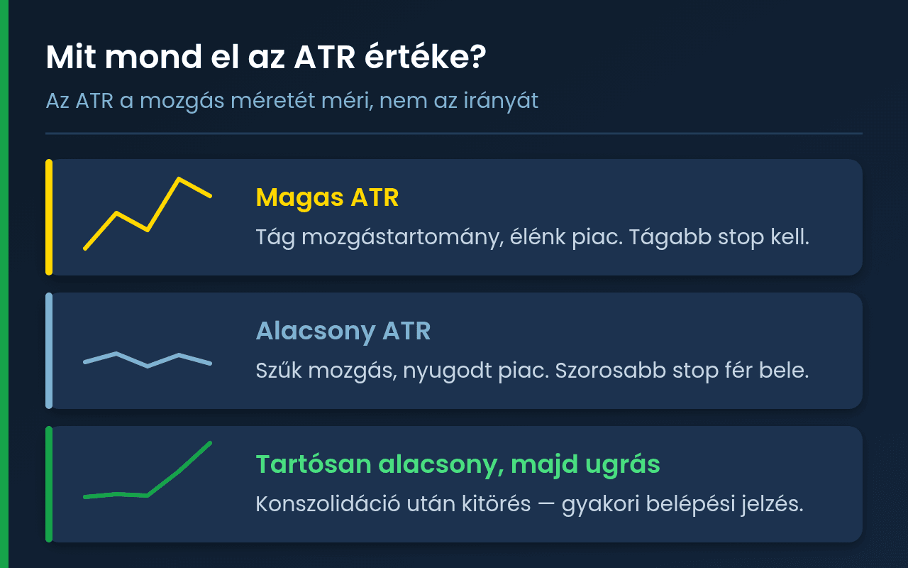 Mit mond el az ATR értéke: magas, alacsony és kitörés előtti szintek