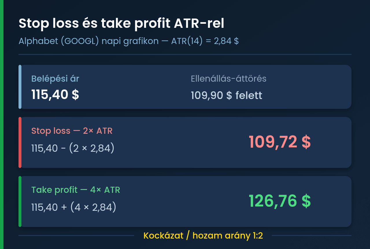 Stop loss és take profit számítása ATR-rel az Alphabet példáján