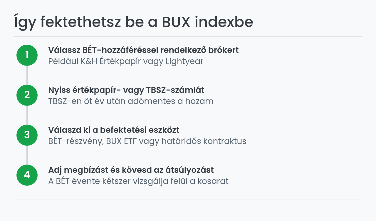 Így fektethetsz be a BUX indexbe: négy lépés