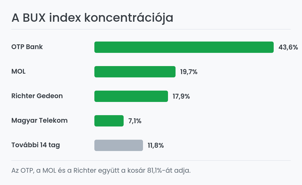 A BUX index koncentrációja: OTP, MOL és Richter súlya