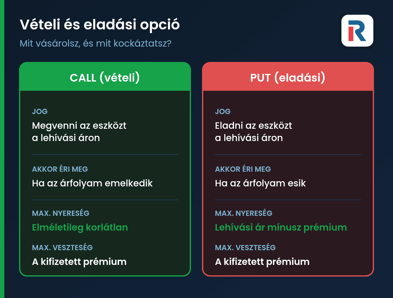 Vételi és eladási opció összehasonlítása