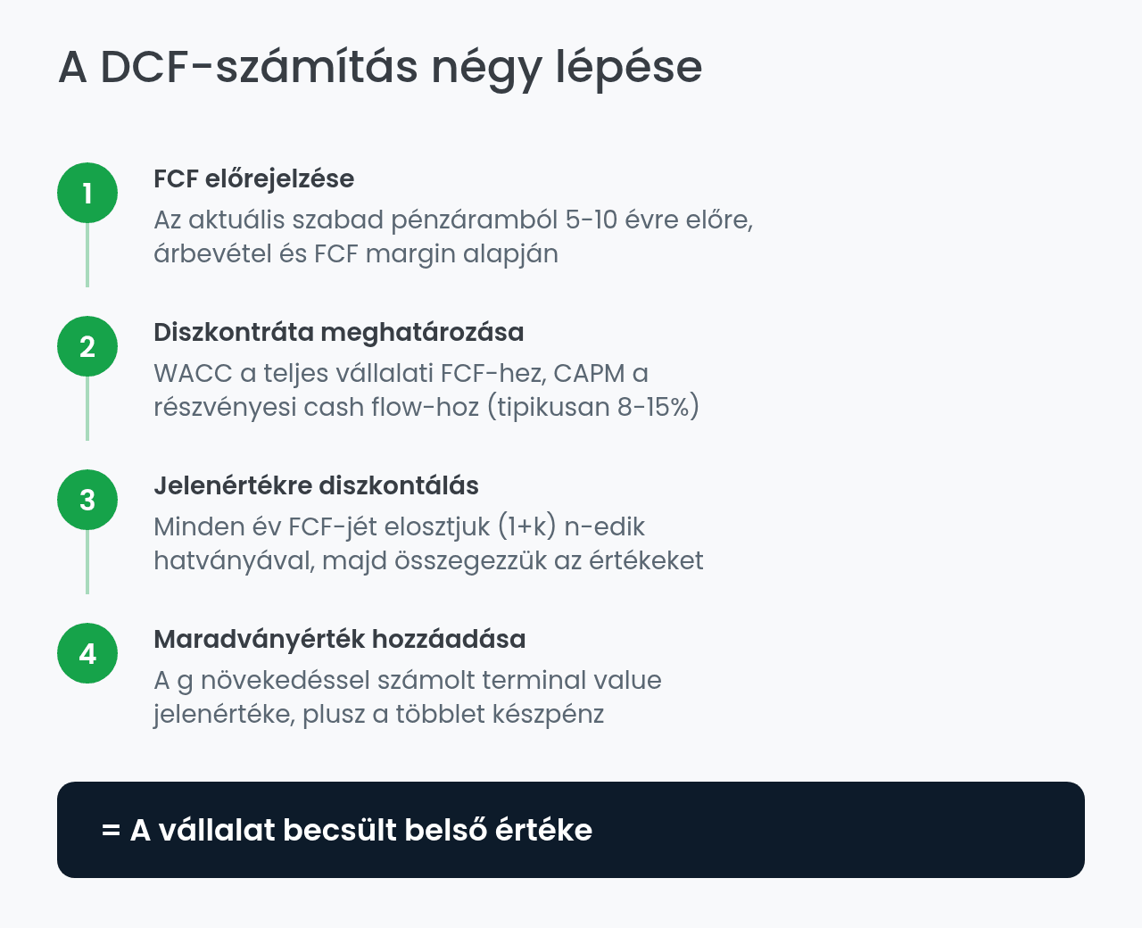 A DCF-számítás négy lépése: FCF, diszkontráta, jelenérték, maradványérték