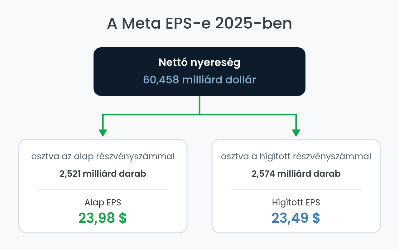 A Meta EPS-ének kiszámítása 2025-ös adatokkal