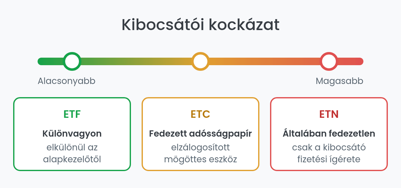 Kibocsátói kockázat: ETF, ETC és ETN összehasonlítása