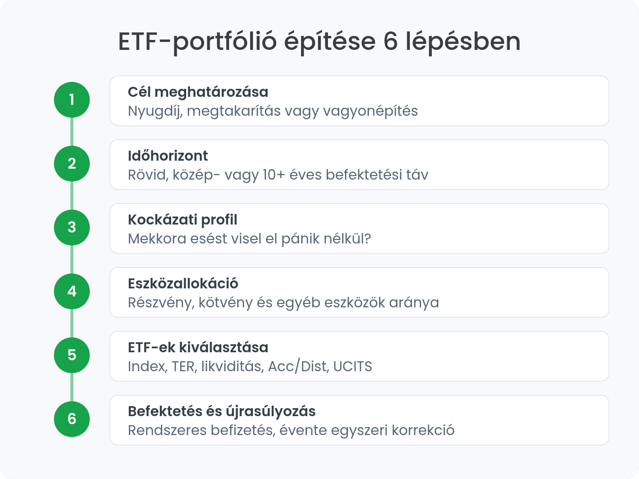 ETF-portfólió építése 6 lépésben: céltól az újrasúlyozásig