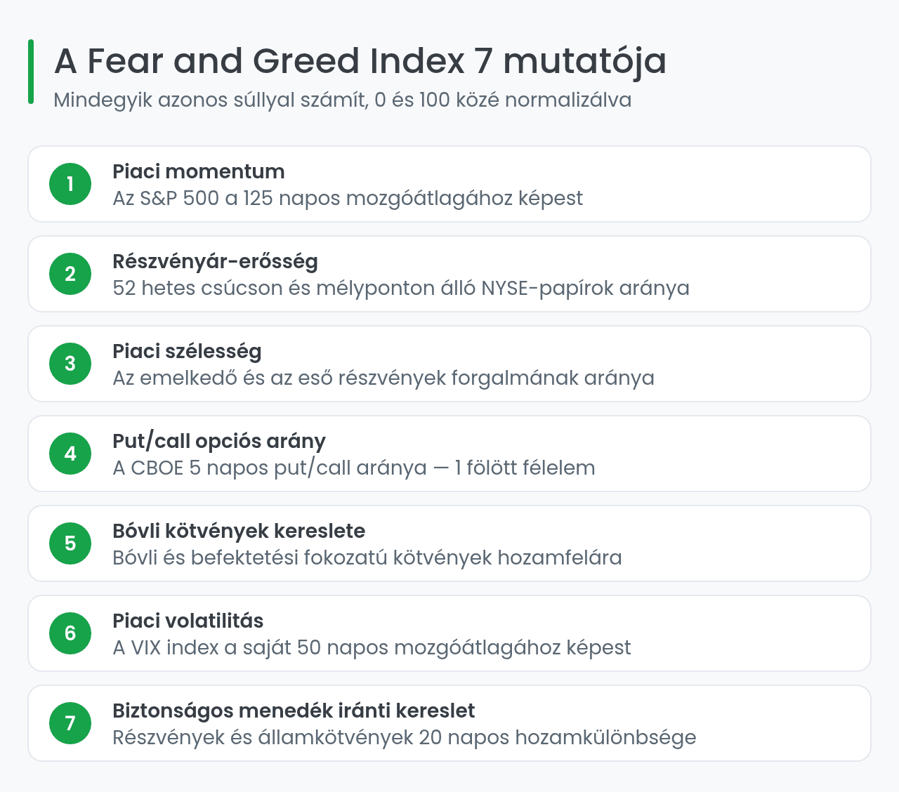A Fear and Greed Index 7 mutatója és amit mérnek