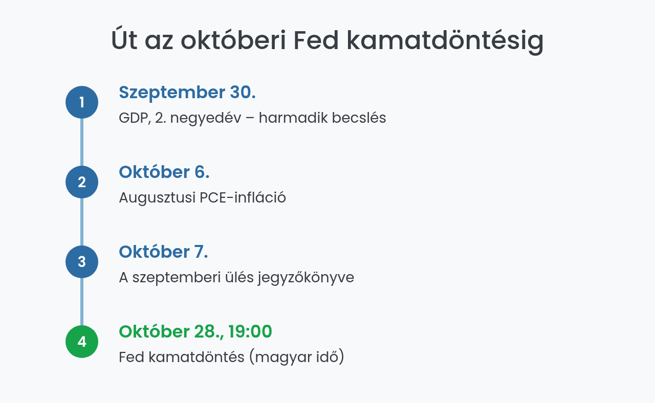 Fed kamatdöntés menetrend: fontos adatok október 28-ig