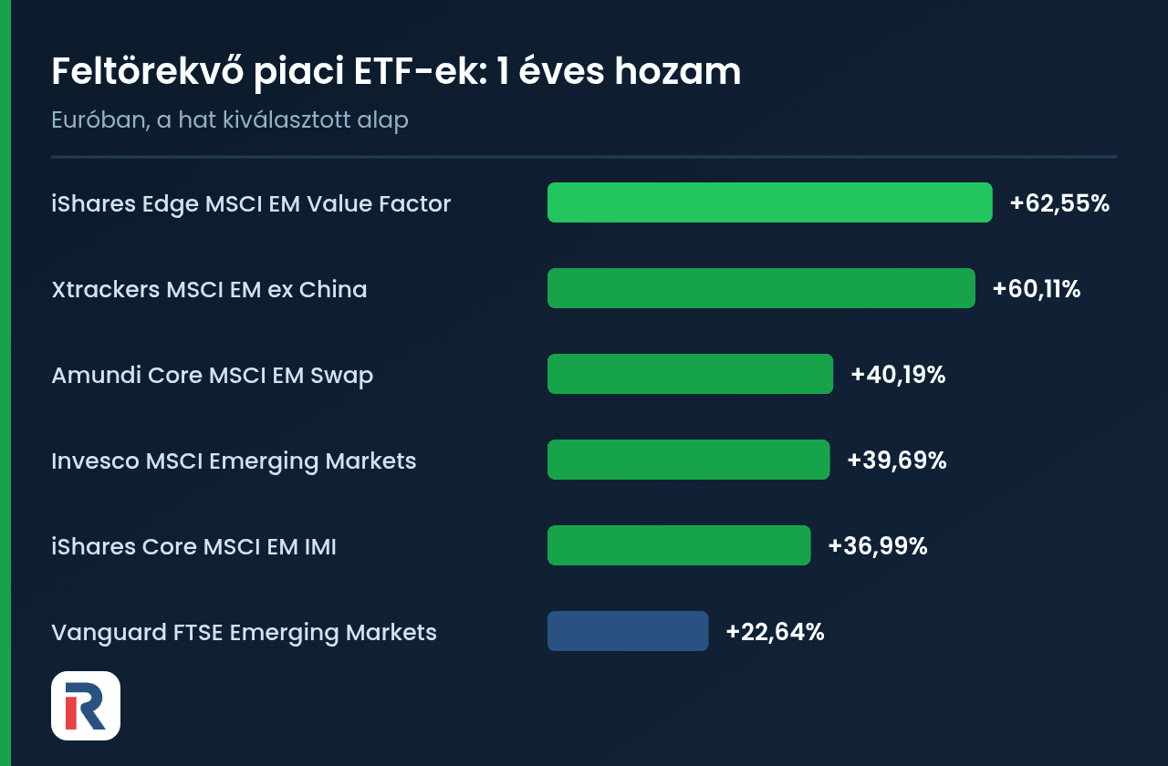 Feltörekvő piaci ETF-ek 1 éves hozama euróban, csökkenő sorrendben