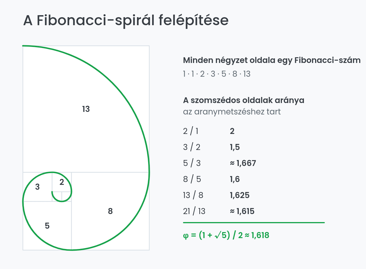 Fibonacci-spirál felépítése négyzetekből és az aranymetszés aránya