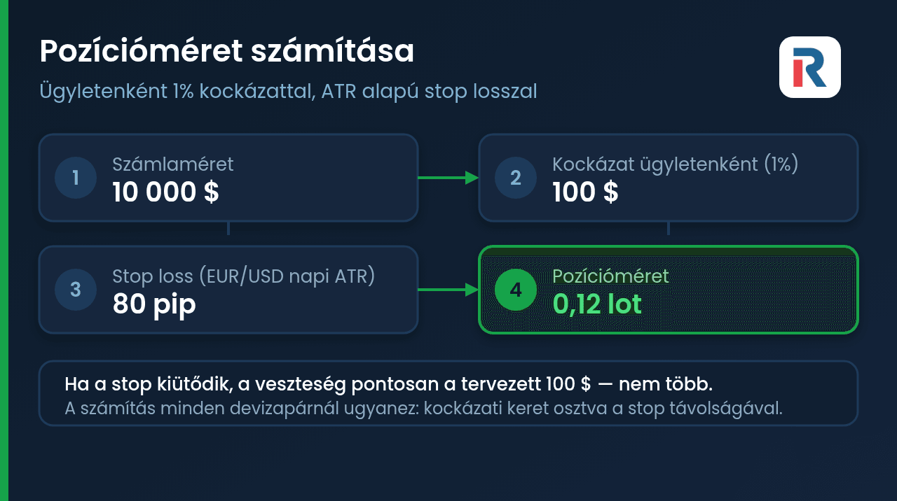 Forex pozícióméret számítása: kockázat, ATR és stop loss