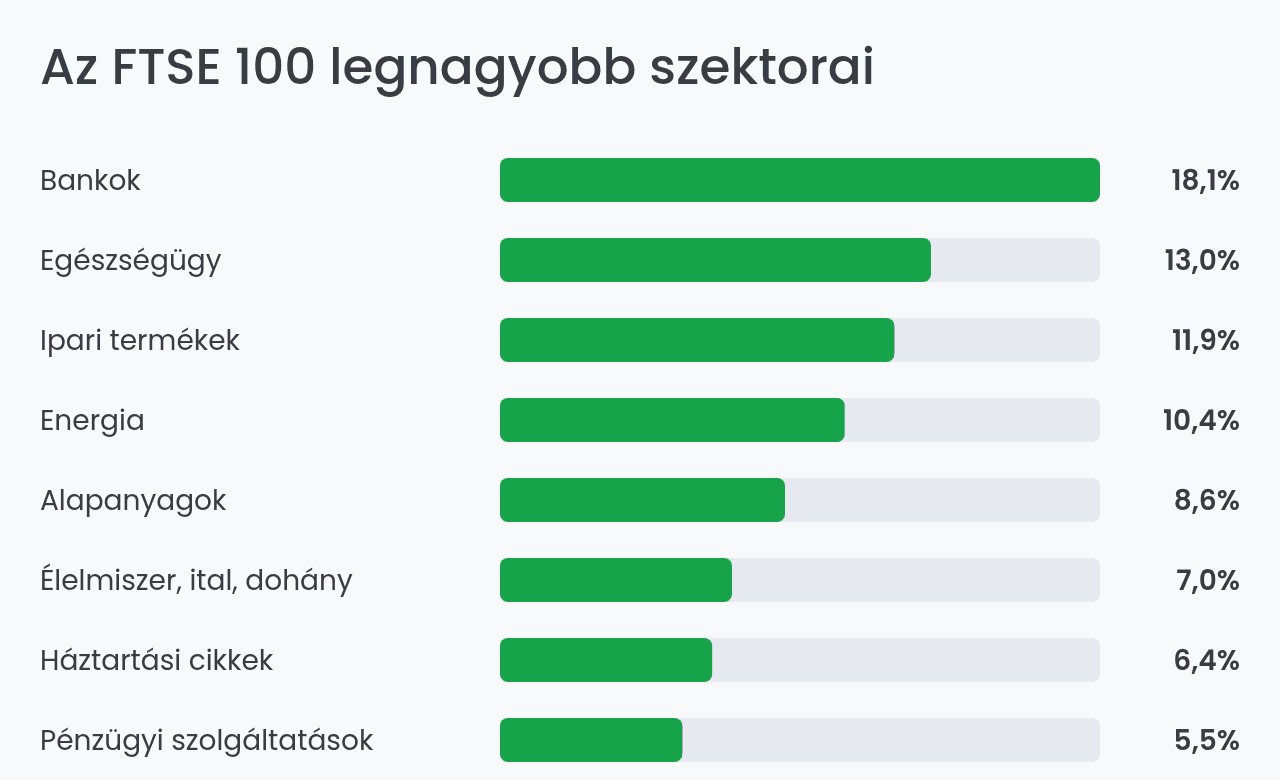 Az FTSE 100 legnagyobb szektorai súly szerint