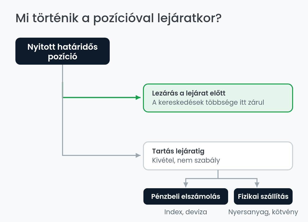 A határidős pozíció lezárása lejárat előtt vagy elszámolása lejáratkor