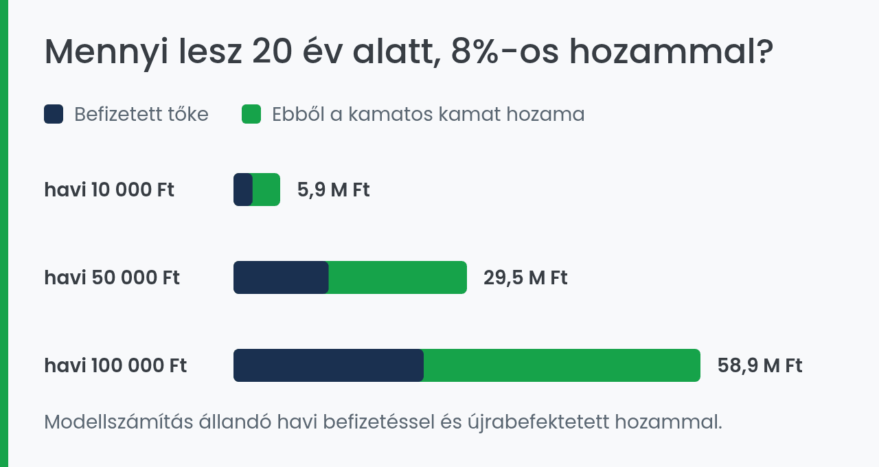 Havi megtakarítás növekedése 20 év alatt