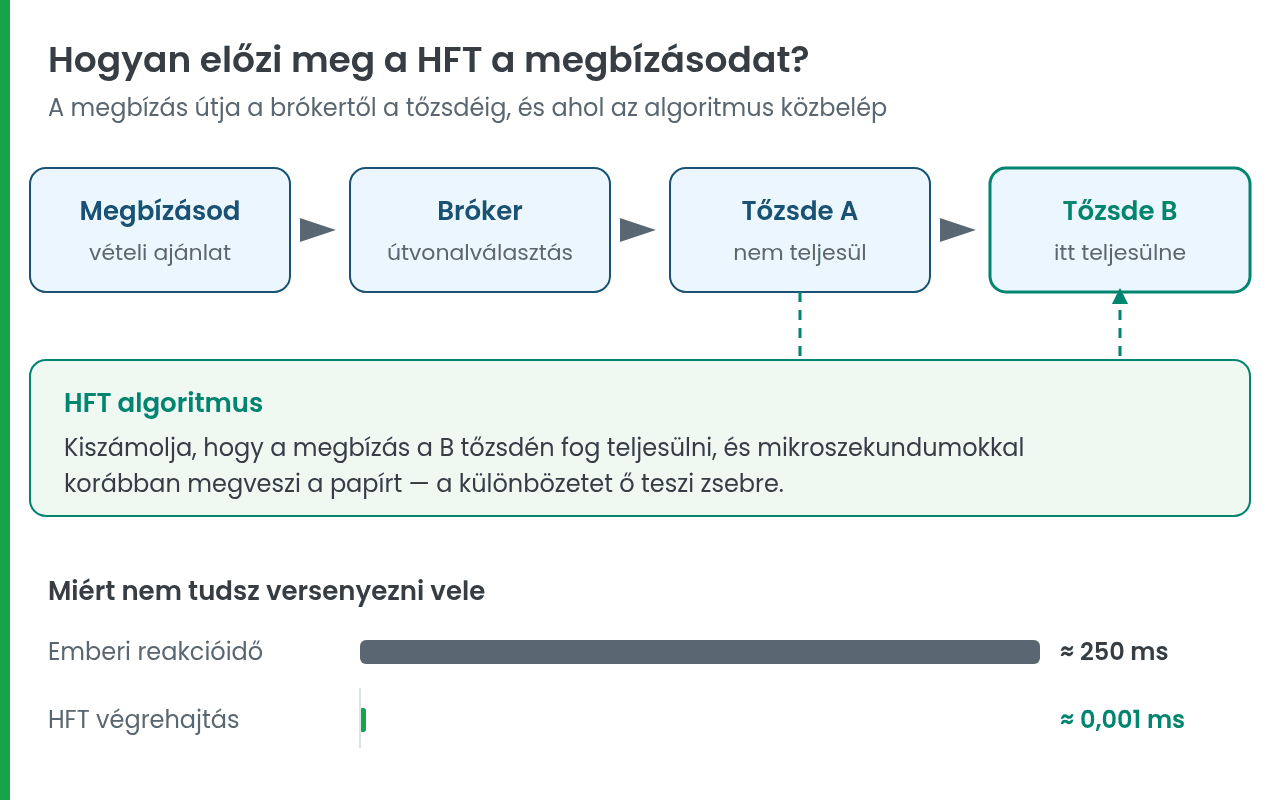 A HFT megbízás útja: hogyan előzi meg az algoritmus a vételi megbízásodat