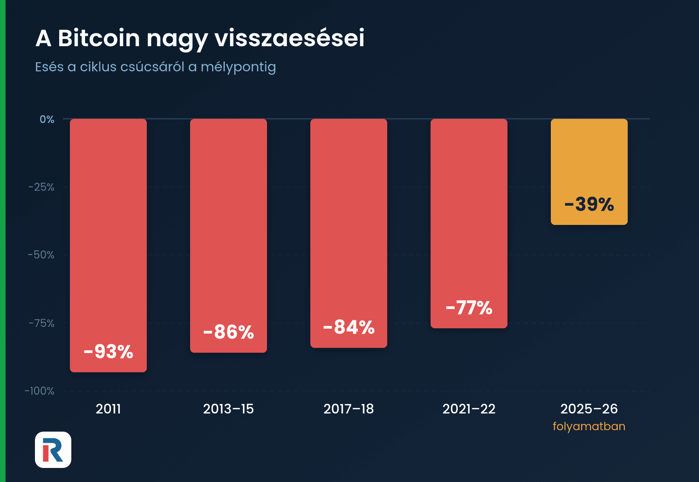 A Bitcoin nagy visszaesései 2011 és 2026 között